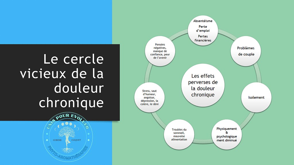 Le cercle vicieux de la douleur chronique
