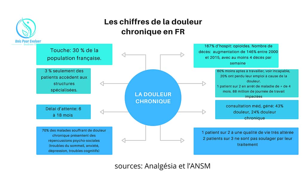 Les chiffres de la douleur