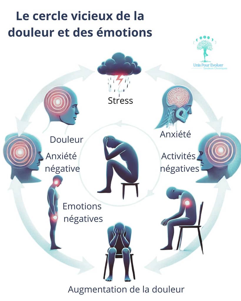 Cercle vicieux douleur et émotions